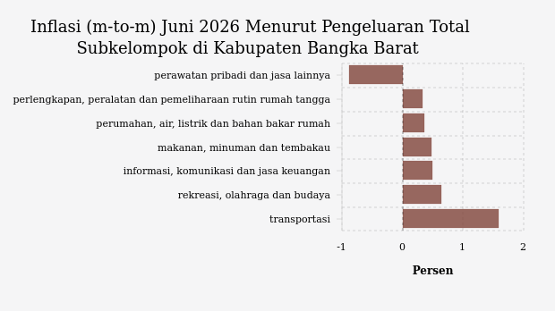 Harga Perabot dan Alat Rumah Tangga di Bangka Barat Turun 0,2 Persen pada Juni 2026, IHK Tercatat 96,34