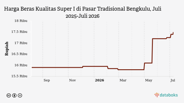 Harga Beras Super I di Pasar Tradisional Bengkulu Tembus Rp17.500 per Kilogram, Naik Rp100 dalam Sehari