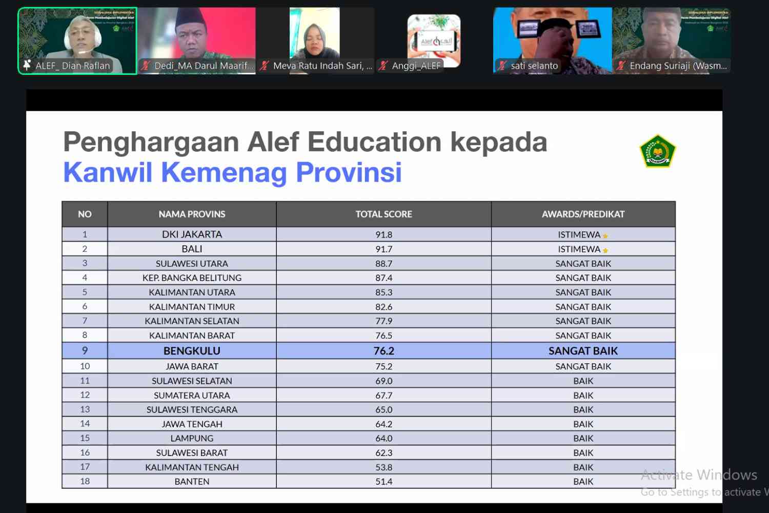 5 Fakta Bengkulu Masuk 10 Besar Pengguna Alef Education, MA Darul Maarif NU Rejang Lebong Ungkap Tantangan di Pesantren