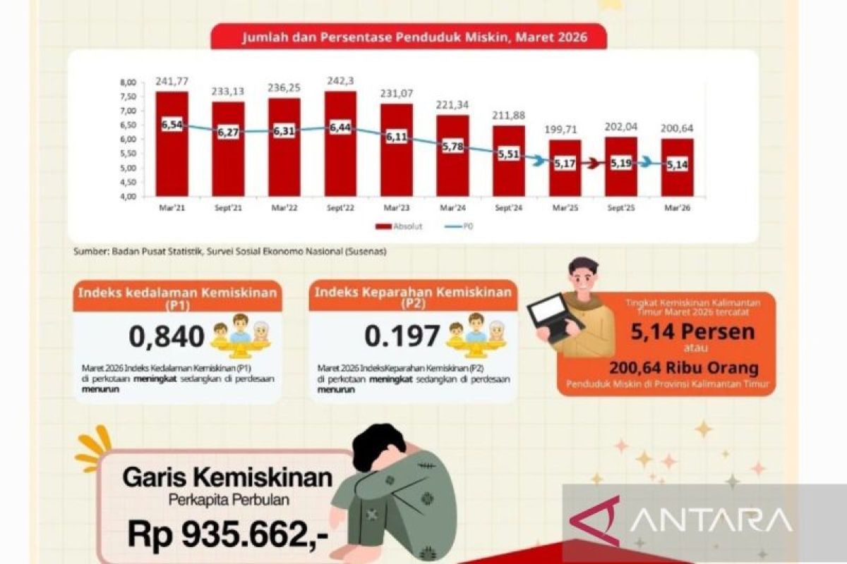 Kemiskinan Kaltim Turun ke 5,14 Persen per Maret 2026, Ekonomi Tumbuh 2,99 Persen Jadi Penopang