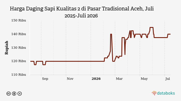 Harga Daging Sapi Kualitas 2 di Pasar Tradisional Aceh Stabil Rp140 Ribu per Kg, Cabai Rawit Justru Meroket 49,7 Persen