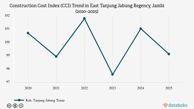Biaya Konstruksi di Tanjung Jabung Timur Tergolong Tinggi, Capai 99,13 Poin pada 2025