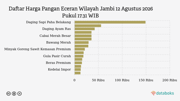 Harga Pangan di Jambi Hari Ini: Cabai Merah Keriting Turun Hampir 7 Persen, Bawang Merah Justru Naik