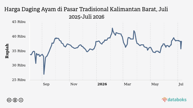 Harga Daging Ayam di Pasar Tradisional Kalimantan Barat Turun ke Rp38 Ribu, Cabai Rawit Anjlok 30 Persen per 10 Juli 2026