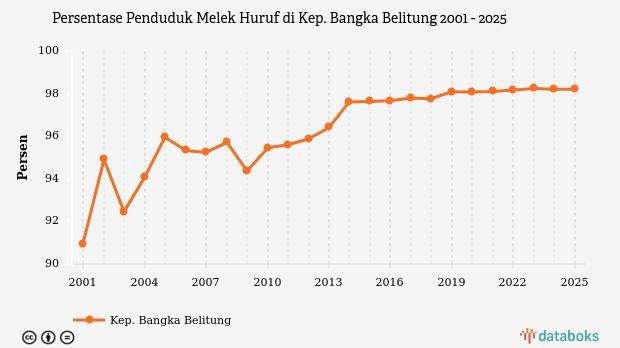 Melek Huruf di Bangka Belitung Capai 98,2 Persen pada 2025, Peringkat ke-7 se-Sumatera