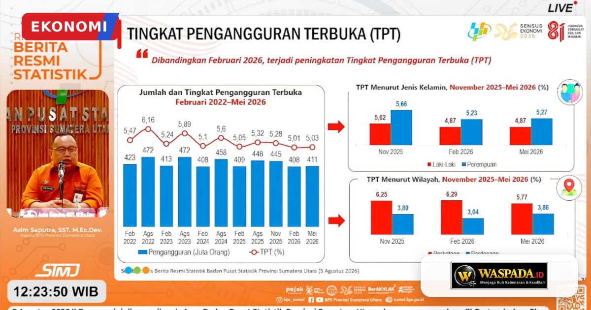 TPT Sumatera Utara Naik Tipis ke 5,03 Persen, BPS Catat 411 Ribu Orang Masih Menganggur