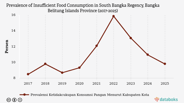 Prevalensi Rawan Pangan di Bangka Selatan Naik 0,47 Persen dalam 5 Tahun, BPS Catat Capai 9,79 Persen