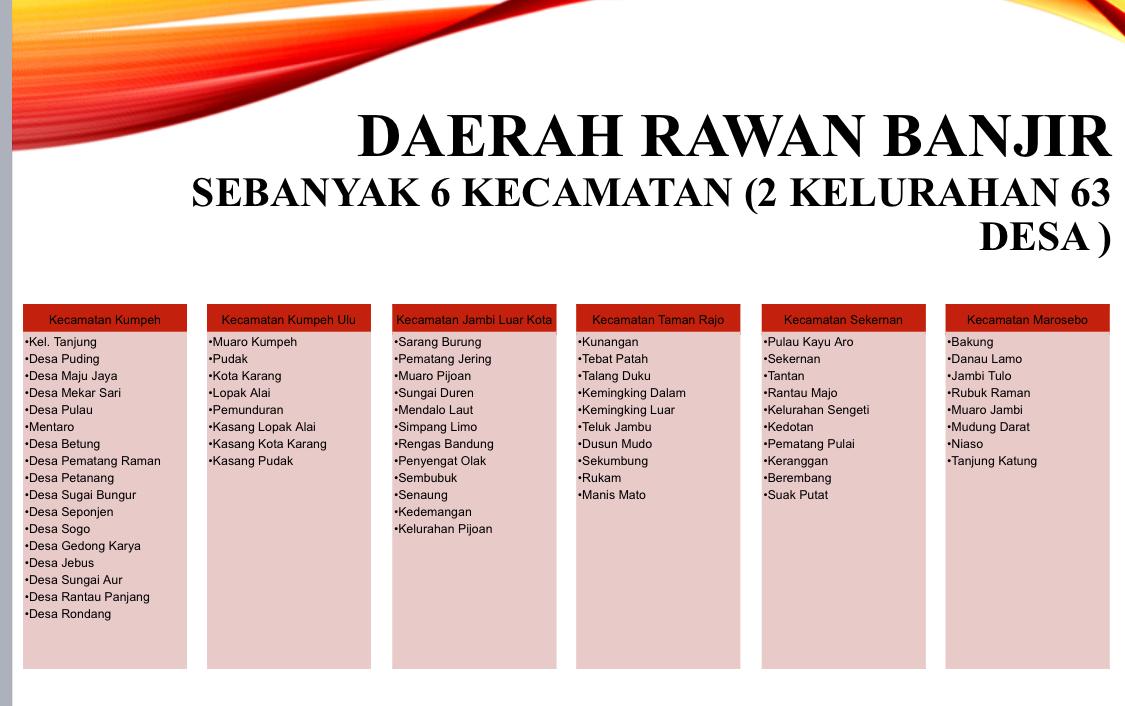 BPBD Muaro Jambi Petakan 65 Wilayah Rawan Banjir di Enam Kecamatan, Kumpeh Paling Terdampak