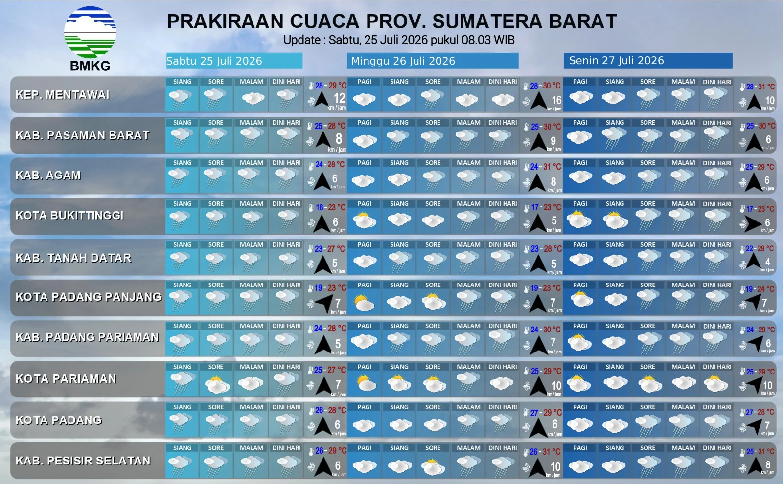 16 Wilayah di Sumatera Barat Berpotensi Hujan Ringan Malam Ini, BMKG Rilis Prakiraan Cuaca Sabtu 25 Juli 2026