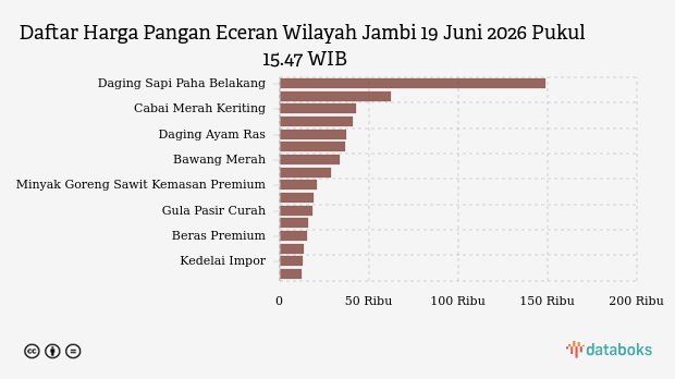 Harga Cabai Rawit di Jambi Naik Tipis Jadi Rp62.370 per Kg, Cabai Merah Besar Justru Anjlok 4,24 Persen