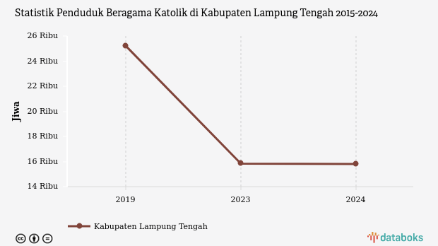 1,1 Persen Penduduk Lampung Tengah Beragama Katolik, Jumlah Umat Turun 35 Jiwa Sepanjang 2024