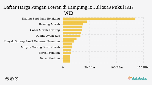 Harga Cabai Merah Keriting di Lampung Melonjak Rp277, Kedelai Impor Justru Anjlok Paling Dalam