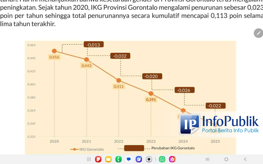 Indeks Ketimpangan Gender Gorontalo Turun ke 0,343, Pemprov Siapkan Rencana Aksi Daerah Pengarusutamaan Gender