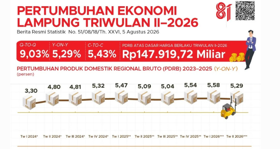 Ekonomi Lampung Tumbuh 5,29 Persen di Triwulan II 2026, Sektor Pertanian Jadi Motor Penggerak Utama