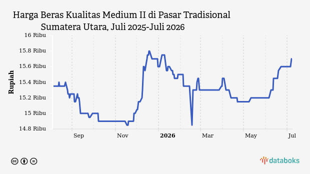 Harga Beras Medium II di Sumatera Utara Stabil Rp15.700 per Kg, Cabai Rawit Justru Meroket 38 Persen dalam Sebulan