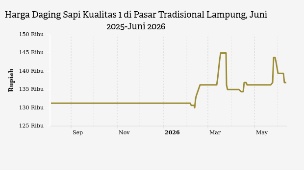 Harga Daging Sapi Kualitas 1 di Pasar Tradisional Lampung Stabil Rp136,9 Ribu, Cabai Rawit Merah Justru Melonjak 20 Persen