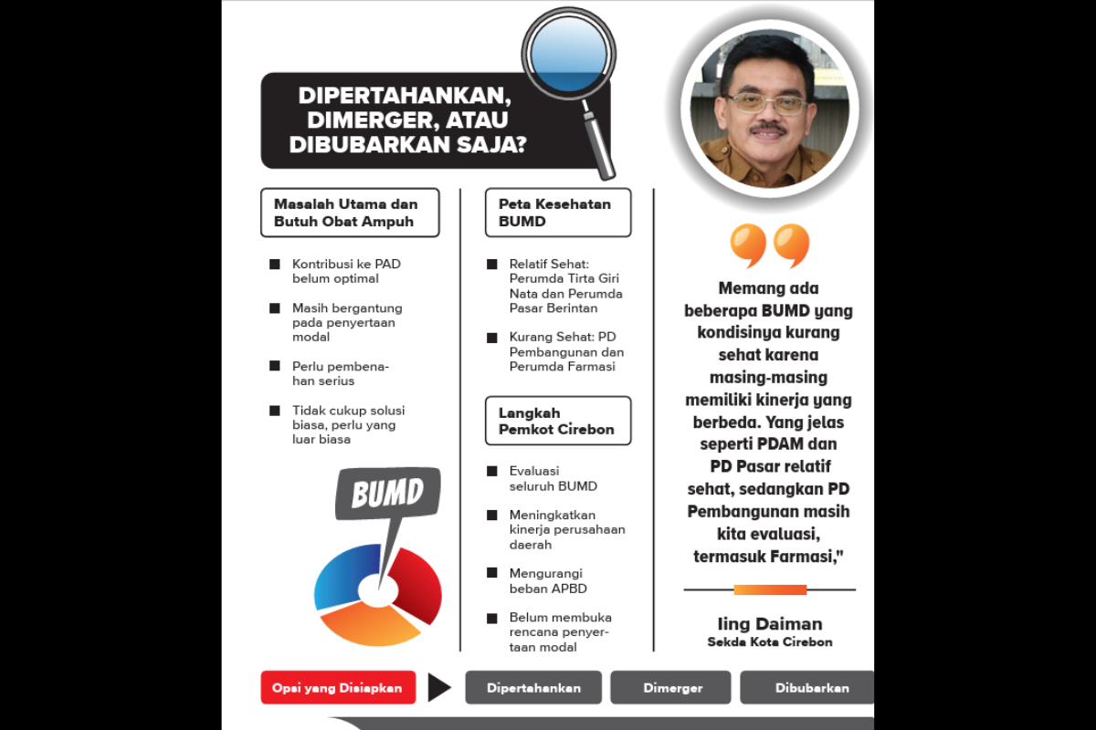 Pemkot Cirebon Evaluasi Kinerja BUMD, Opsi Merger hingga Pembubaran Disiapkan untuk Perusahaan Daerah yang 'Sakit'