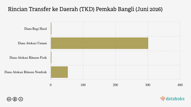 Anggaran Transfer ke Daerah Pemkab Bangli Turun 2,06 Persen, Realisasi Semester I Capai Rp357,71 Miliar