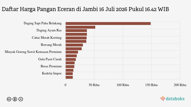 Harga Daging Ayam Ras di Jambi Naik Tipis Jadi Rp37.045, Cabai Merah Keriting Justru Anjlok 4,72 Persen