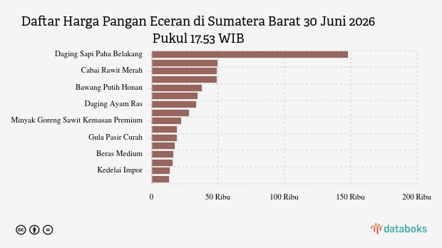5 Harga Pangan di Sumatera Barat Naik Per 30 Juni 2026, Cabai Merah Besar Melonjak Paling Tinggi