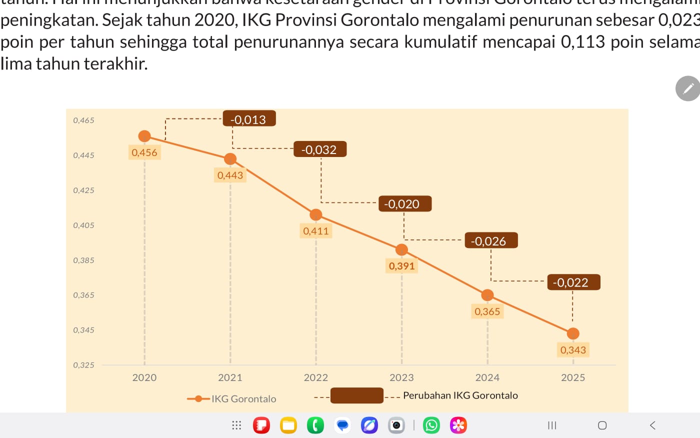 Indeks Ketimpangan Gender Gorontalo Turun ke 0,343, Kementerian PPPA Apresiasi Capaian di Bawah Rata-Rata Nasional