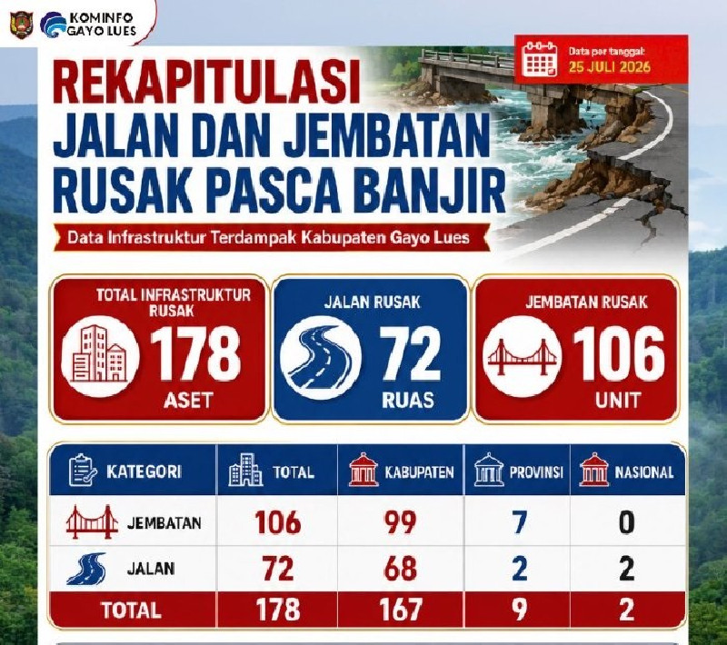 Banjir Rusak 178 Infrastruktur di Gayo Lues, 167 Aset Wewenang Pemkab – 106 Jembatan dan 72 Jalan Terdampak