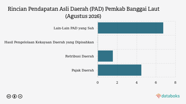 Realisasi PAD Pemkab Banggai Laut Baru Capai 33,91 Persen hingga Agustus 2026, Target Pendapatan Turun 6,35 Persen