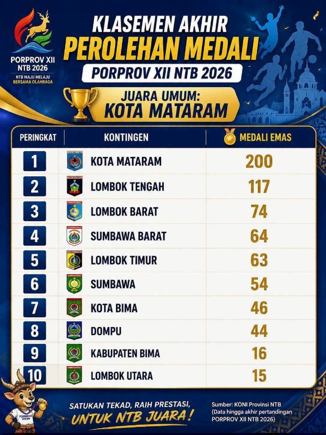 Medali Emas Dompu Naik Jadi 44 di Porprov NTB 2026, Tapi Peringkat Anjlok ke-8 dari Runner-up — Anggaran Turun Rp2 Miliar