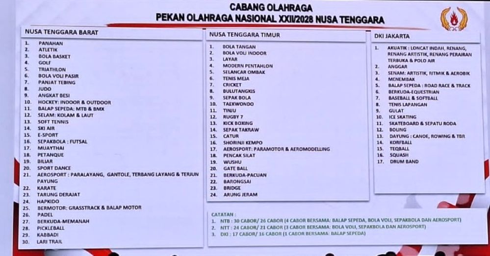 PON 2028 di NTT dan NTB Jadi Momentum Kebangkitan Olahraga Daerah, Pengprov Pordasi Pacu NTT Beri Apresiasi