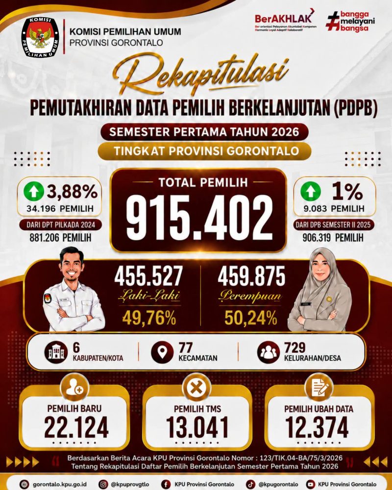 KPU Gorontalo Rilis Data Pemilih Terbaru 2026, Jumlah DPT Bertambah 34.196 atau Naik 3,88 Persen