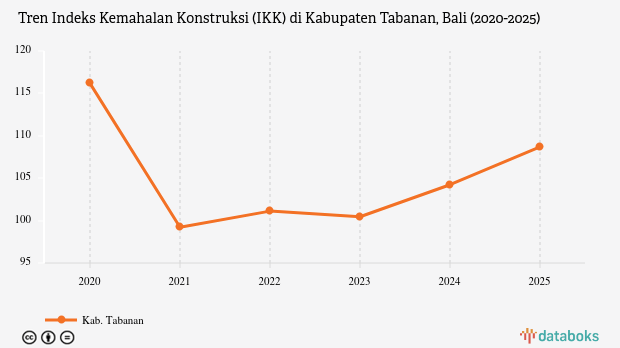 Indeks Kemahalan Konstruksi Kabupaten Tabanan 2025 Tercatat 108,69 Poin, Termurah Ketiga di Bali