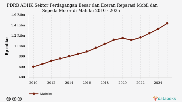 Pertumbuhan Ekonomi Maluku Kuartal II 2025 Tembus 3,5%, Sektor Perdagangan Torehkan Rekor Baru di Atas Rata-Rata Historis