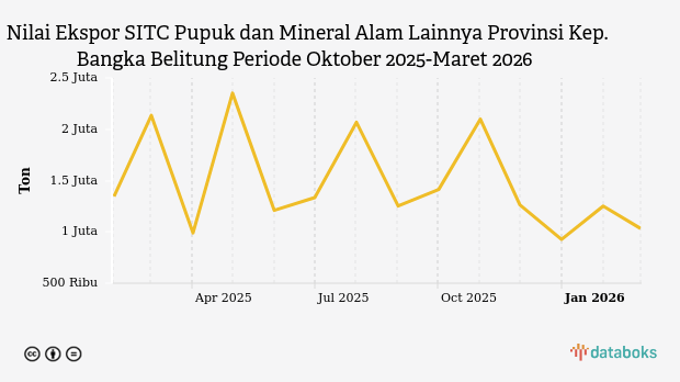 Ekspor Pupuk dan Mineral Babel Turun Jadi 1,03 Juta Ton pada Maret 2026, Catat Rekor Terendah Januari Lalu