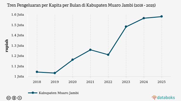 Pengeluaran Warga Muaro Jambi Capai Rp1,58 Juta per Bulan, Belanja Makanan Masih Dominan