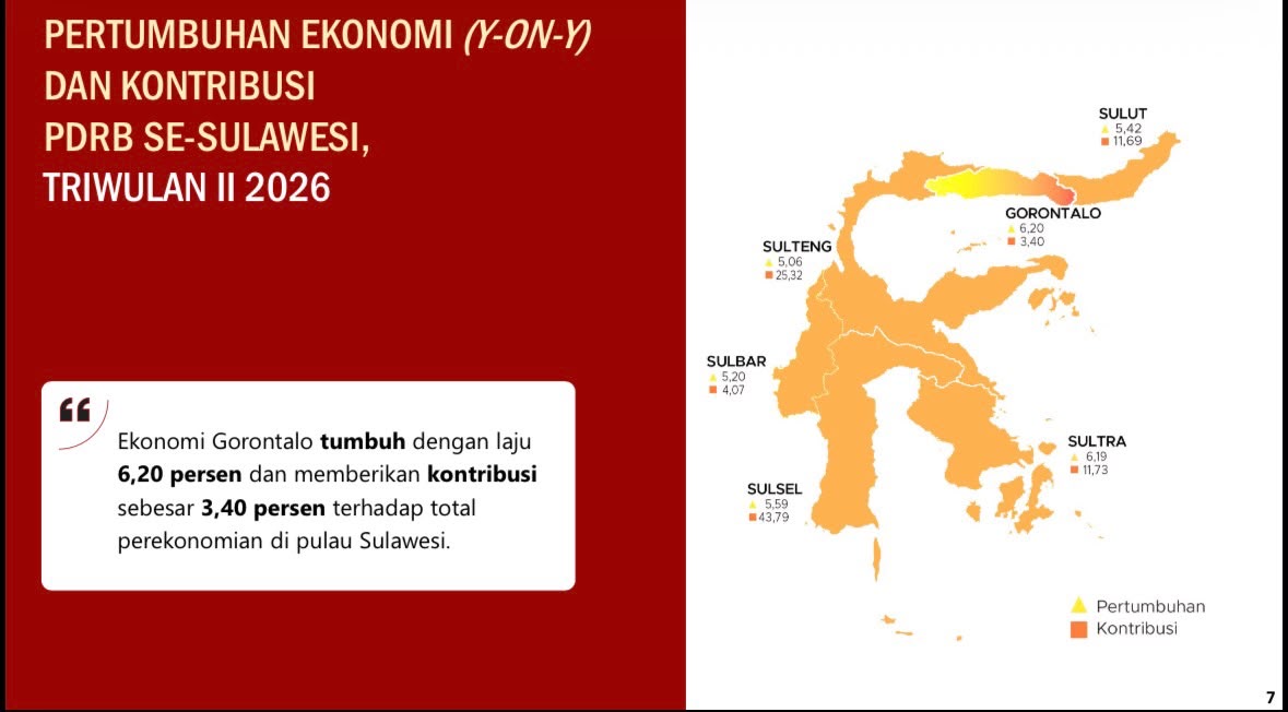 Ekonomi Gorontalo Tumbuh 6,20 Persen pada Triwulan II 2026, Tertinggi se-Sulawesi Didorong Sektor Tambang