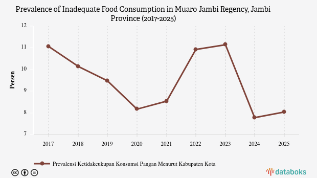 Prevalensi Kurang Konsumsi Pangan di Muaro Jambi Capai 8,04 Persen pada 2025, Tertinggi di Tanjab Barat