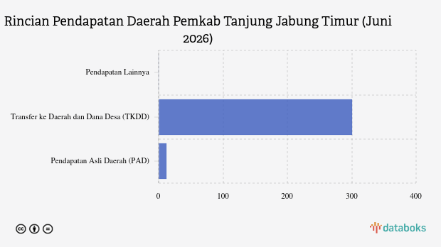 Realisasi Pendapatan Daerah Pemkab Tanjung Jabung Timur Baru 35,56 Persen per Juni 2026, PAD Cuma Rp 11,65 Miliar