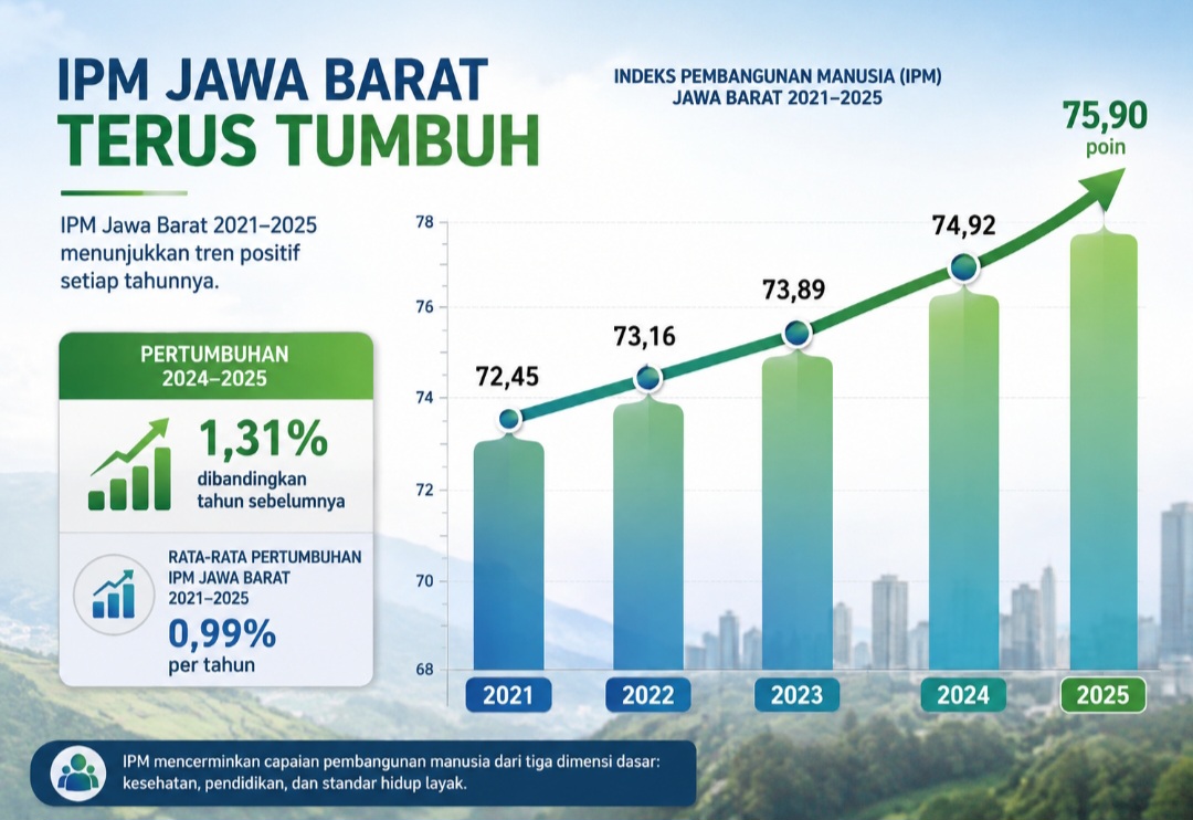 IPM Jawa Barat 2025 Tembus 75,90, Kenaikannya Tertinggi Se-Indonesia dan Lampaui Jateng hingga Jatim