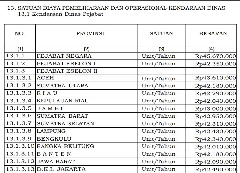 Pemprov Bengkulu Dapat Standar Biaya Transportasi Dinas Rp106 Ribu per Orang, Berlaku 2026