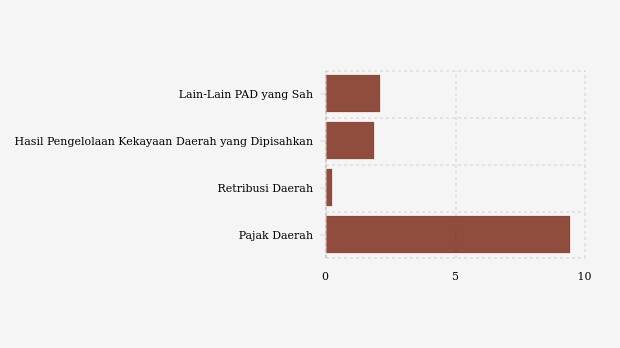 Realisasi PAD Pemkab Kaur Baru Capai 29,94 Persen per Juli 2026, Turun 22,74 Persen dari Tahun Lalu
