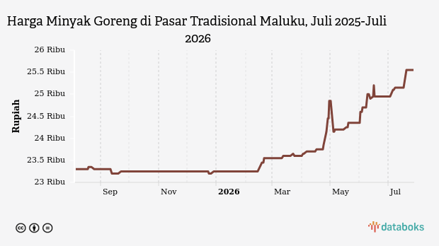 Harga Minyak Goreng di Pasar Tradisional Maluku Stabil di Rp25.550 per Kg, Bawang Merah dan Cabai Rawit Justru Anjlok