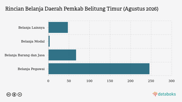 Realisasi Belanja Daerah Pemkab Belitung Timur Baru Capai 44,37 Persen hingga Agustus 2026, Belanja Modal Minim