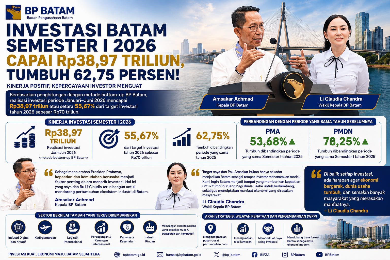 Realisasi Investasi Batam Semester I 2026 Capai Rp38,97 Triliun, Tumbuh 62,75 Persen Berkat Kepastian Usaha