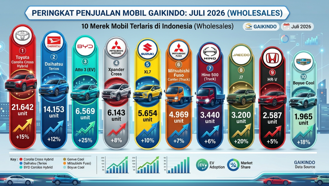 Penjualan Mobil Nasional Naik 4,5% di Juli 2026, Merek Tiongkok BYD Kian Mengancam Dominasi Jepang