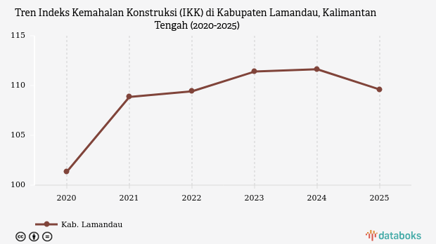 Indeks Kemahalan Konstruksi Kabupaten Lamandau 2025 Turun Tipis, Tapi Masih Tertinggi Keempat di Kalimantan Tengah