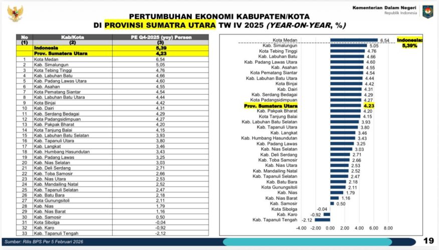 Skor Daya Saing Simalungun Tembus 3,56, Bupati Targetkan Naik ke Klaster Tertinggi Sumut