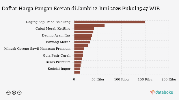 Harga Pangan di Jambi Naik 12 Juni 2026: Daging Ayam, Gula Pasir, dan Cabai Merah Ikut Terangkat