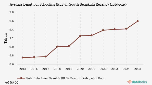Rata-Rata Lama Sekolah di Bengkulu Selatan Capai 9,6 Tahun pada 2025, Tertinggi Kedua se-Provinsi