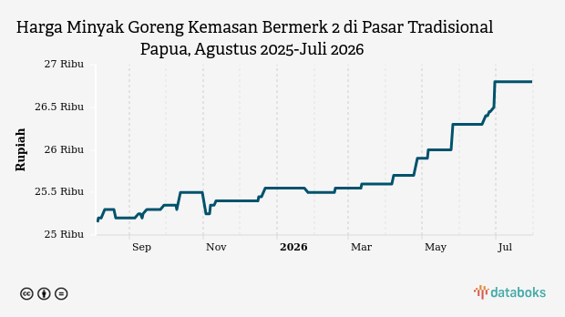 Harga Minyak Goreng Kemasan di Papua Stabil Rp 26,8 Ribu, Cabai Merah Justru Turun 30 Persen