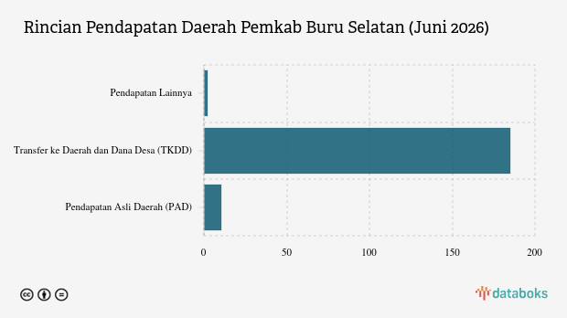 Realisasi Pendapatan Daerah Pemkab Buru Selatan Baru Capai 32,9 Persen per Juni 2026, PAD Hanya Rp10,51 Miliar